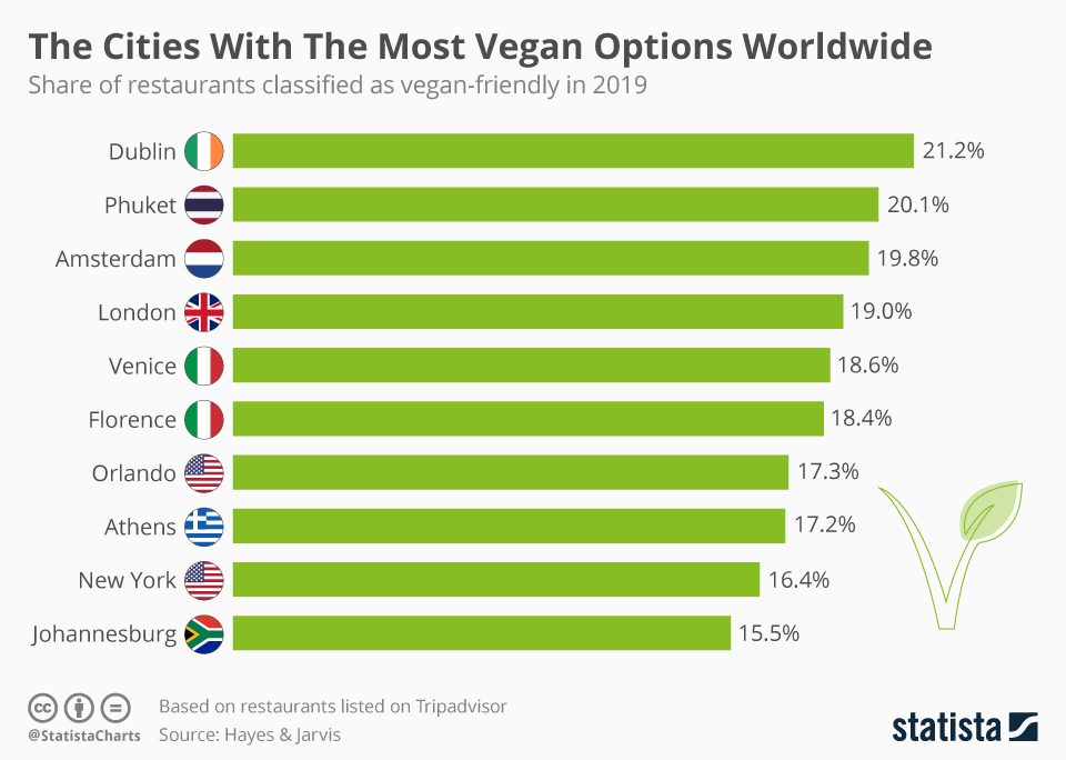 Le città con le opzioni più vegane in tutto il mondo 1
