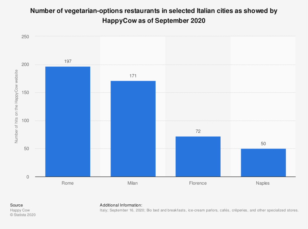 Ristoranti vegetariani Settembre 2020 statistic id690707 vegetarian options in selected italian cities showed by happycow 2020